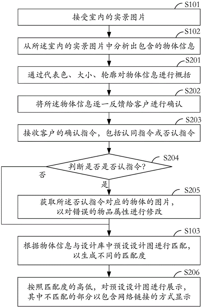 Indoor design method and indoor design system