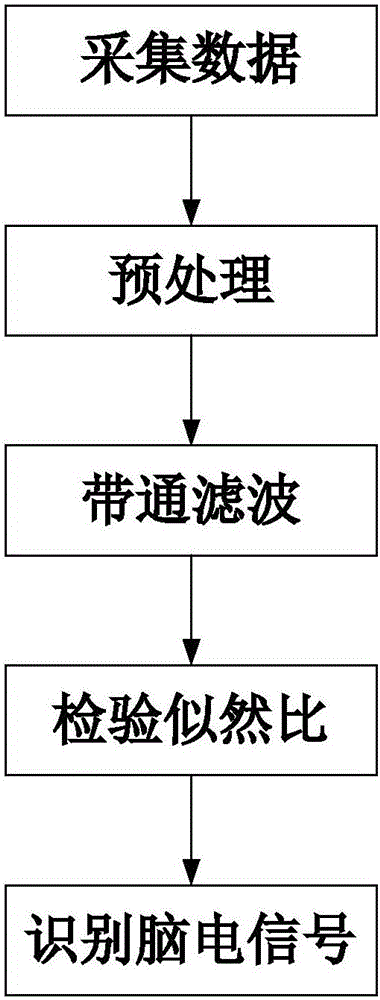 Stable state visual sense induced EEG signal processing method