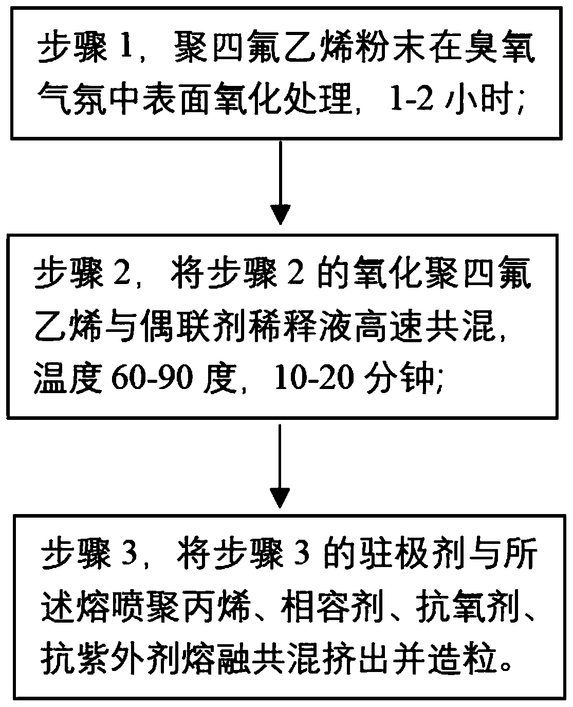 Melt-blown polypropylene electret master batch and preparation method thereof