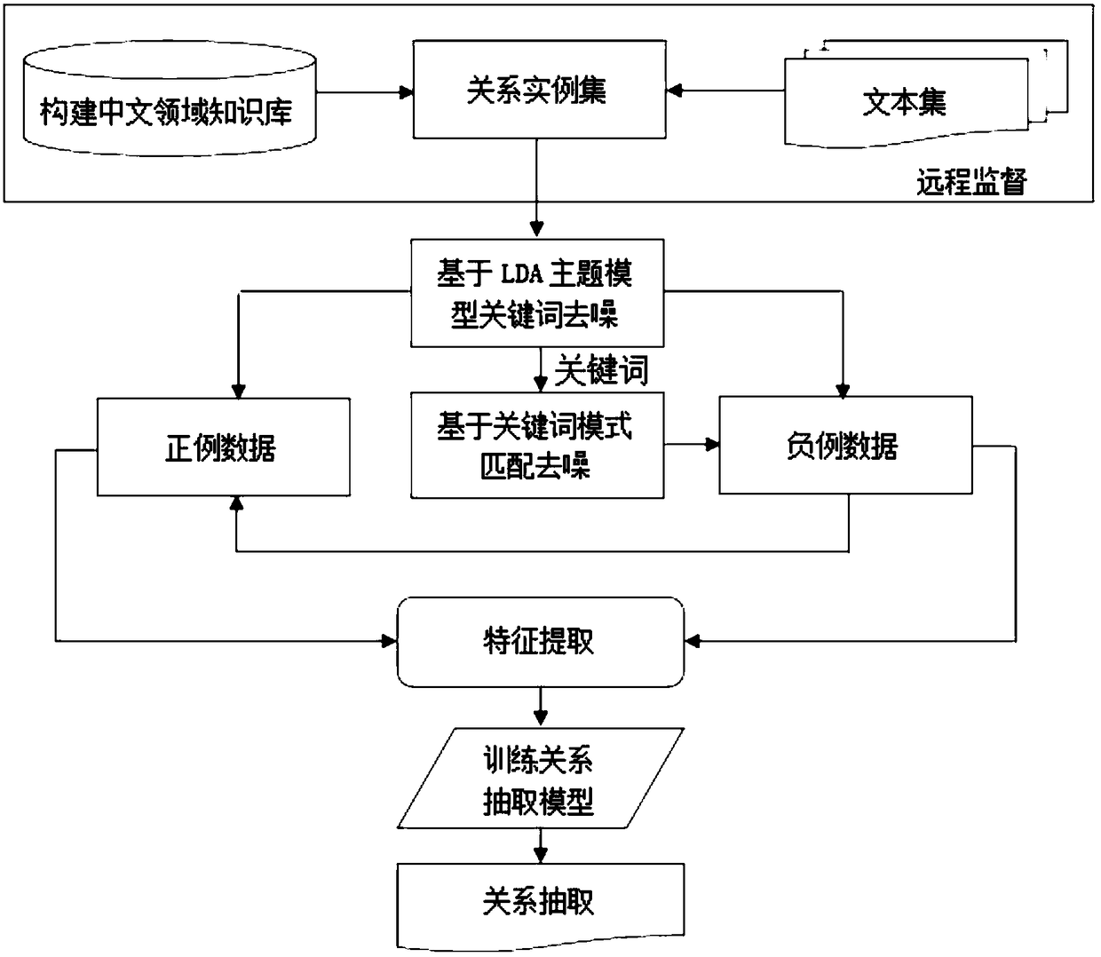 A field entity attribute relation extraction method based on distance supervision