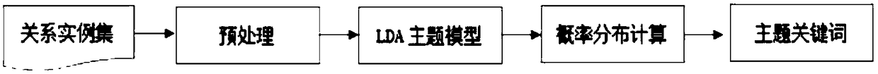 A field entity attribute relation extraction method based on distance supervision