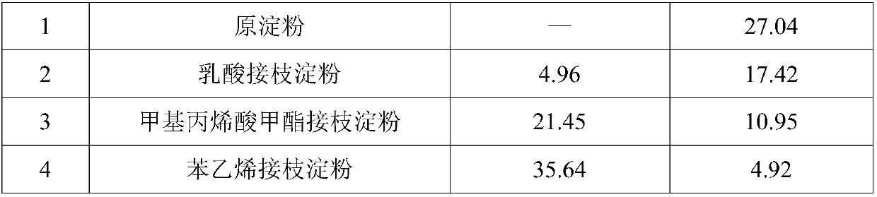 Hydrophobic starch and preparation method thereof