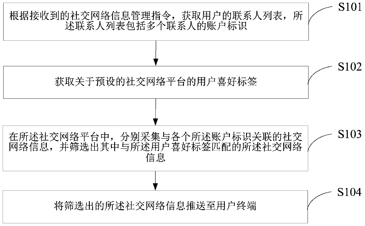 Social network information management method, terminal equipment and medium