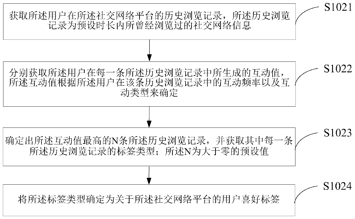 Social network information management method, terminal equipment and medium