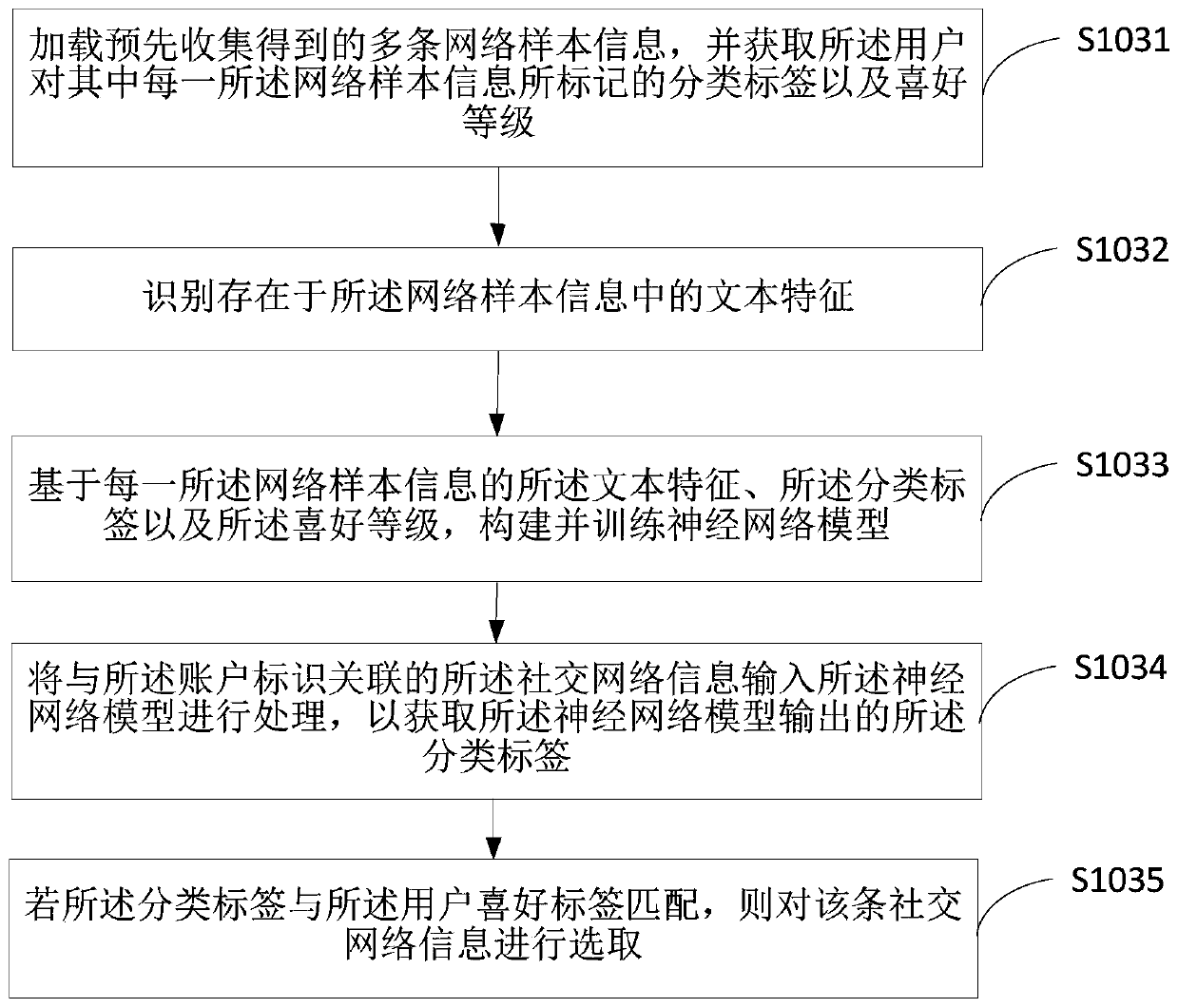 Social network information management method, terminal equipment and medium