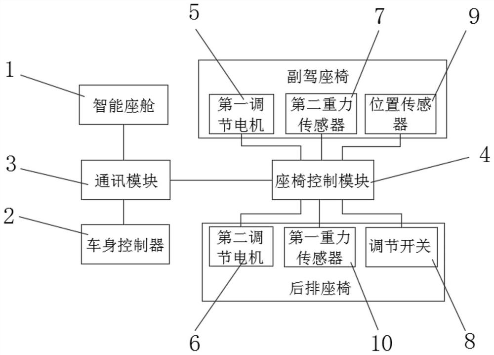 System and method for automatically adjusting comfort of automobile seat