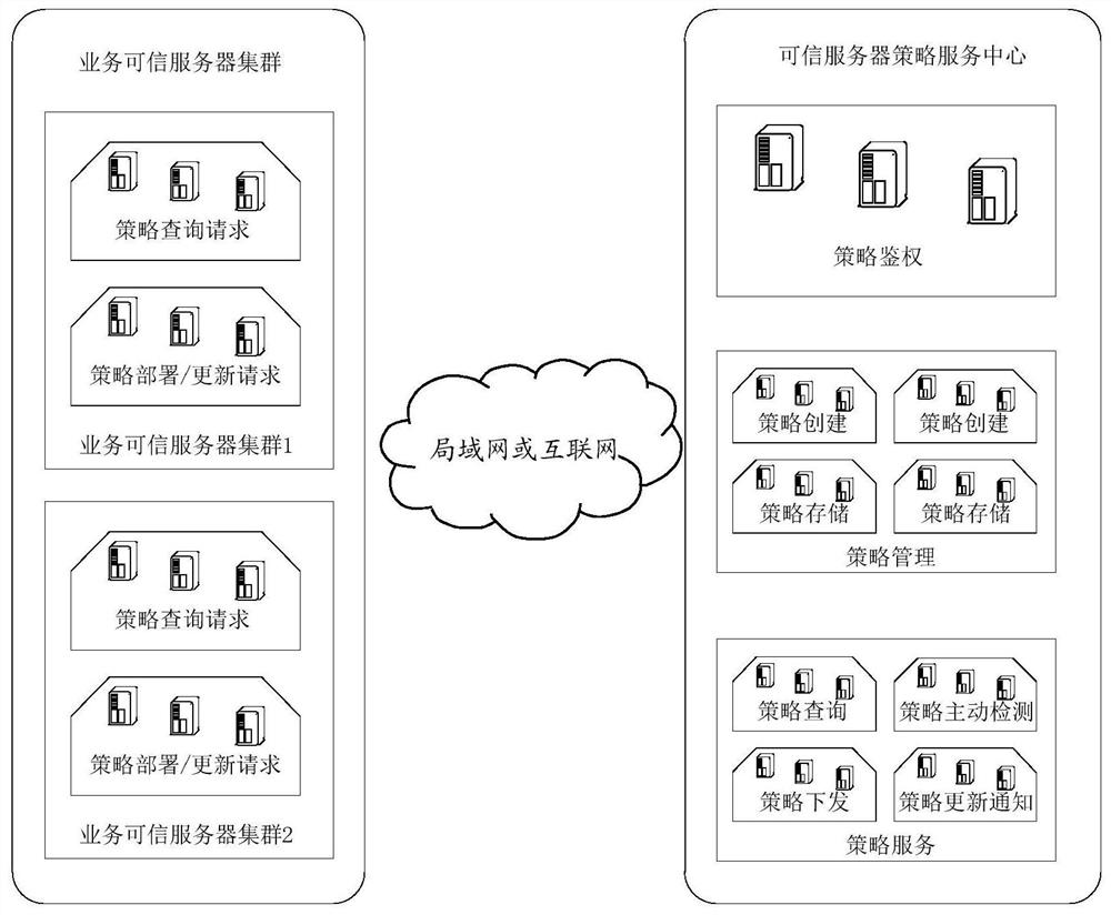 Trusted server policy deployment method, device, system and computing system