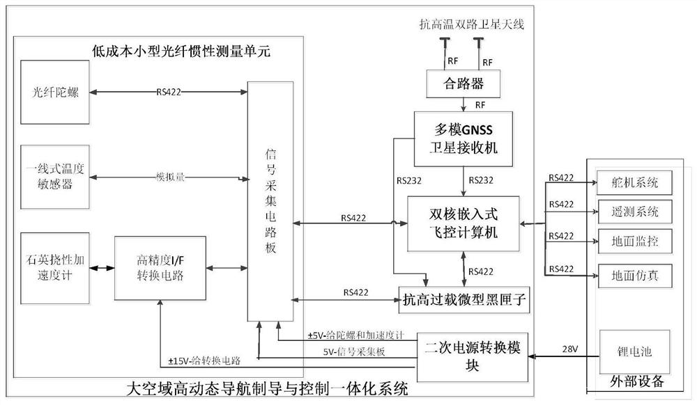 Large-airspace high-dynamic navigation guidance and control integrated system and method