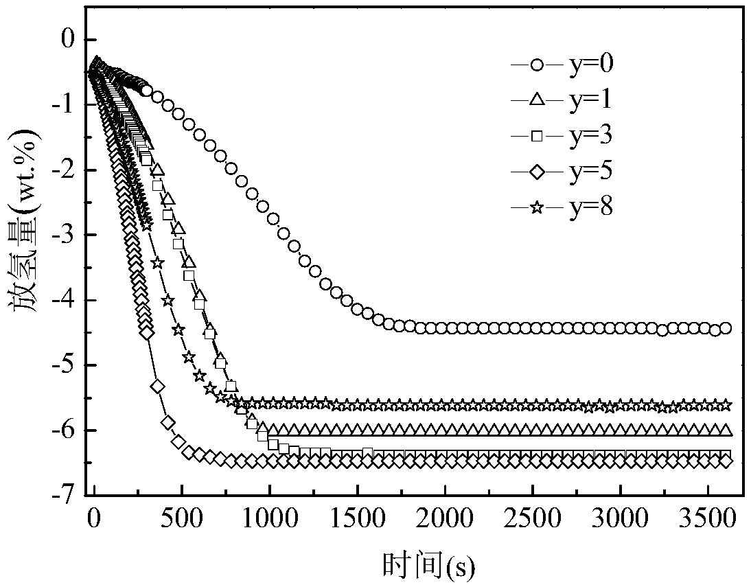 A nanocrystalline magnesium-aluminum-based hydrogen storage material and its preparation method