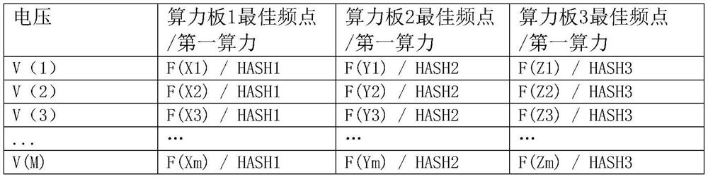 A method and device for controlling multiple computing power boards based on a single power supply