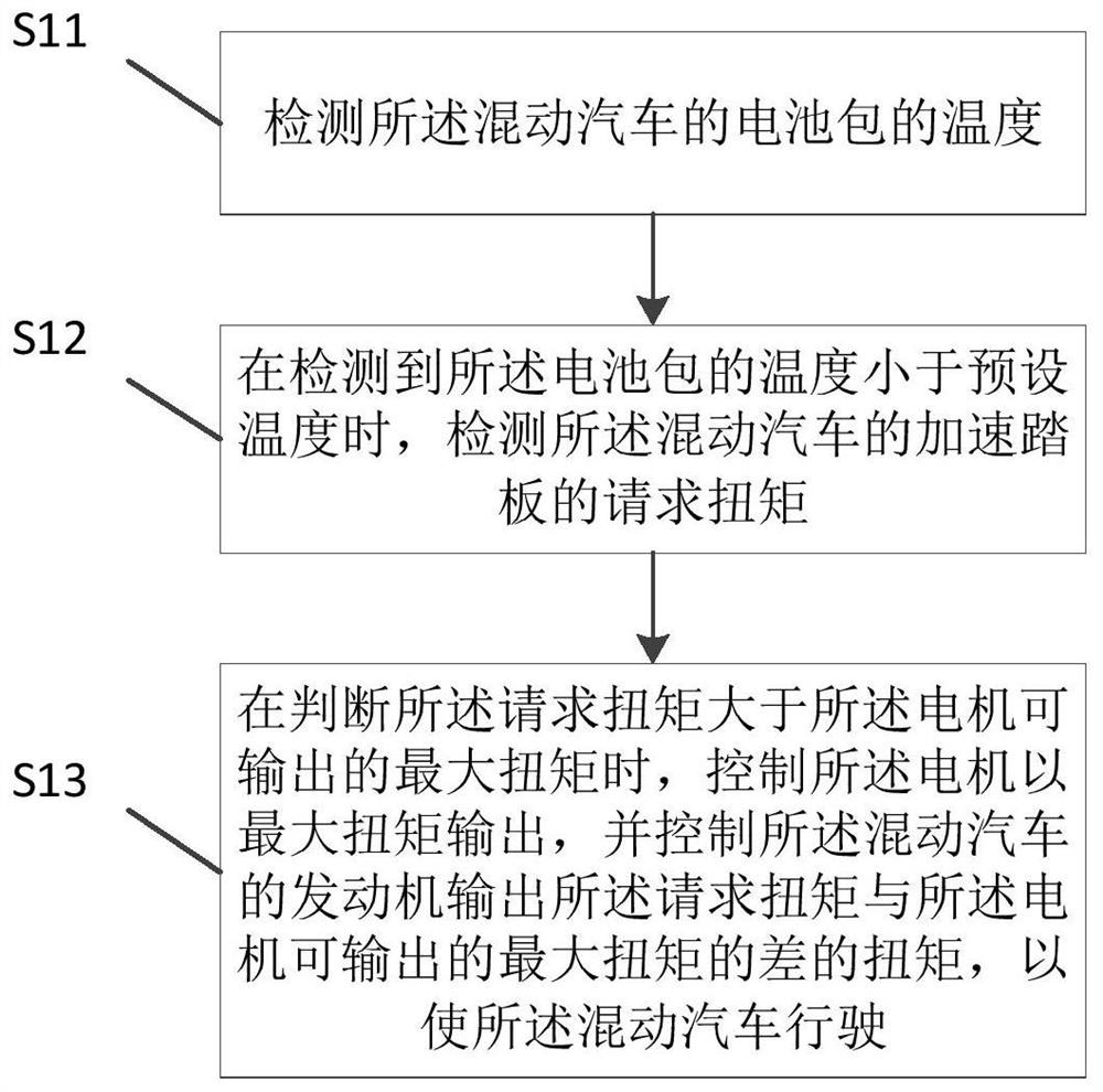 Low-temperature control method and device for hybrid electric vehicle