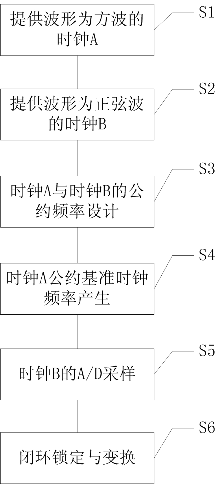 Clock converting and locking method and circuit