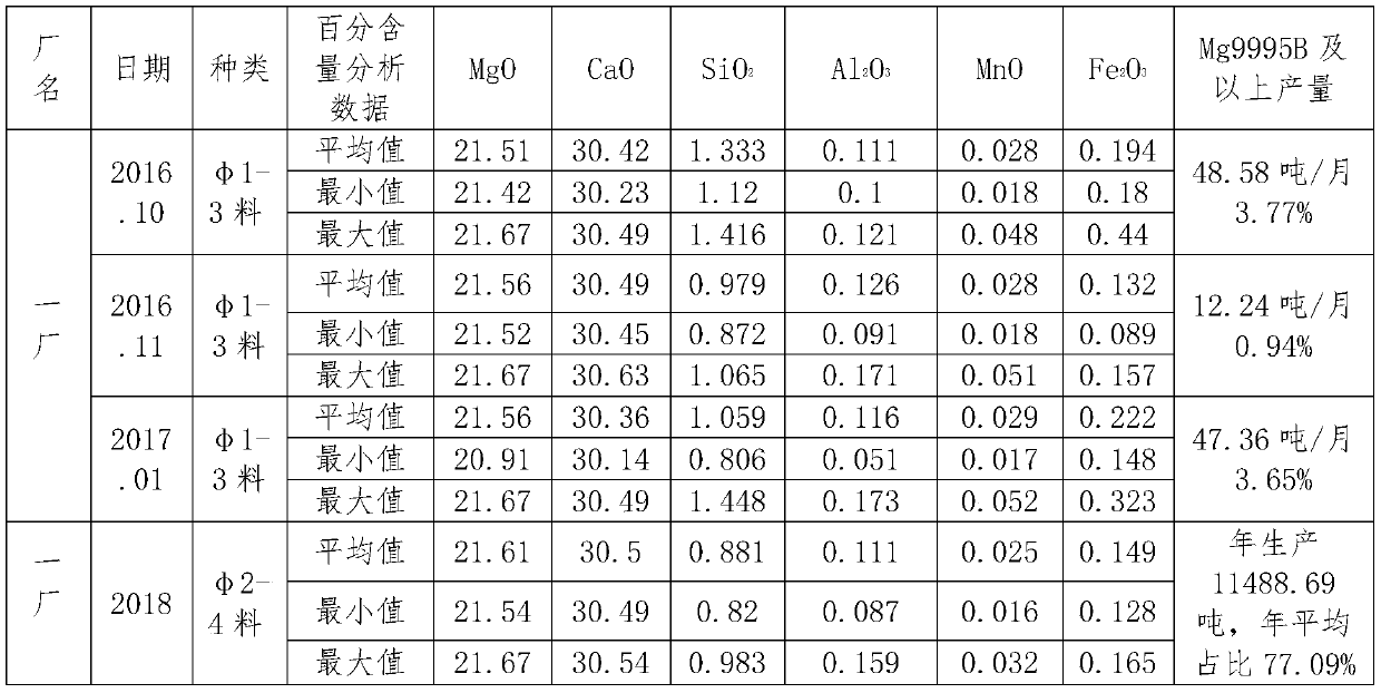 Production technology of Mg 9995B and above protogenetic magnesium ingot