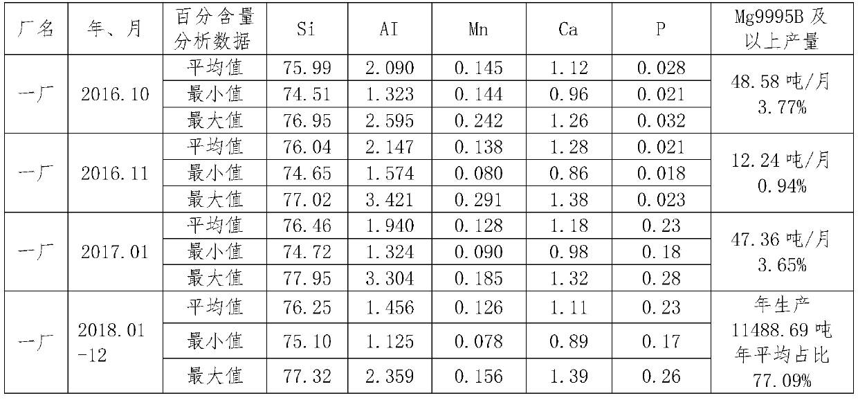 Production technology of Mg 9995B and above protogenetic magnesium ingot