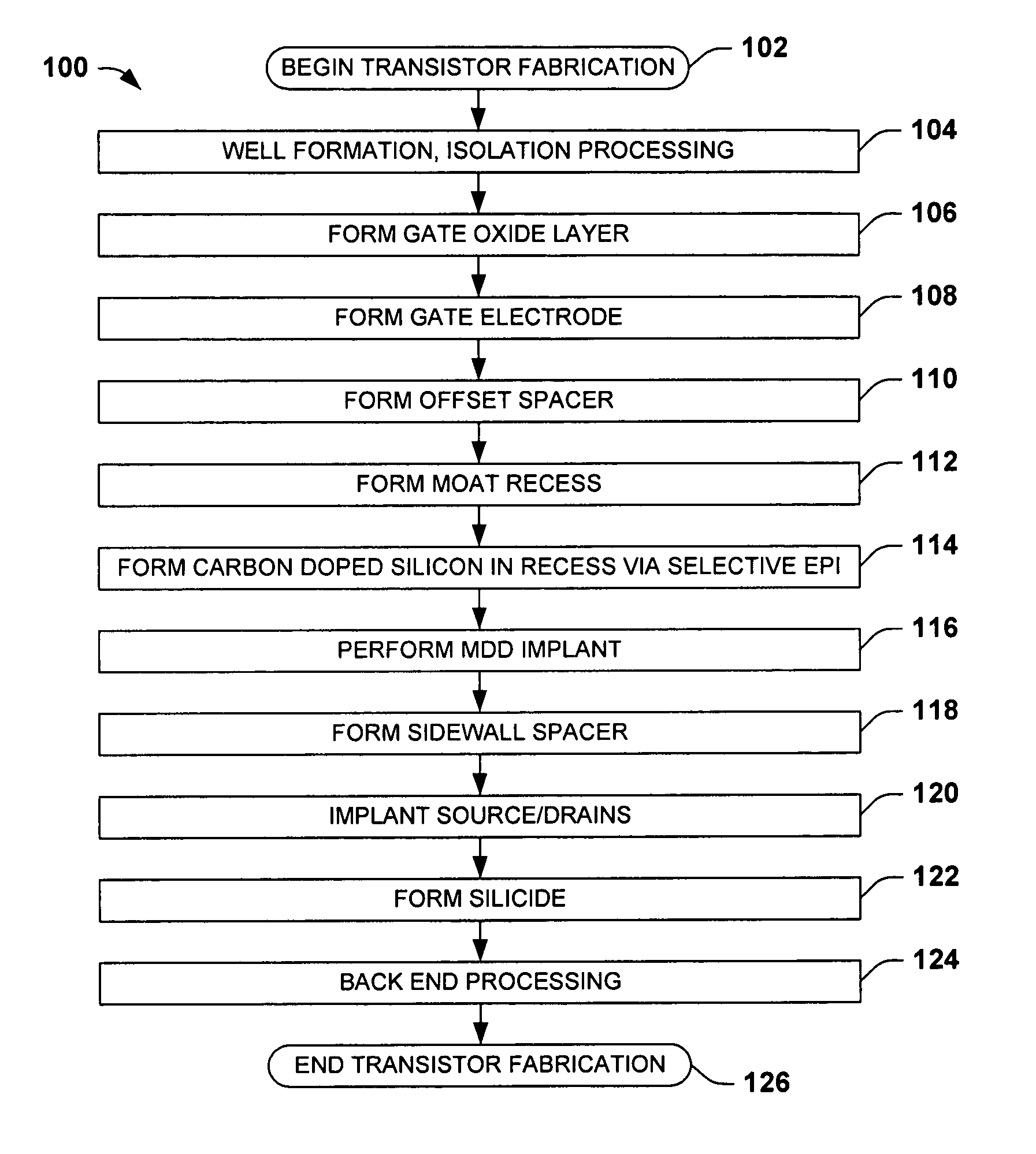 Methods, systems and structures for forming improved transistors