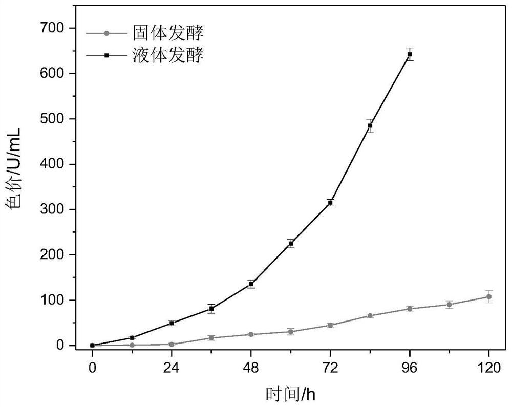 A method for high-throughput screening of high-yielding strains of Monascus pigment