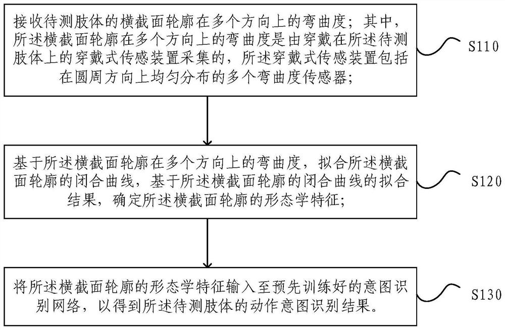 Motion intention recognition method and device based on limb morphological characteristics