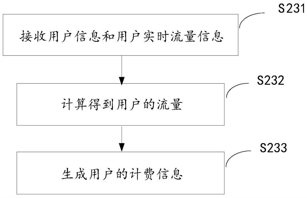 Method, system and device for traffic billing