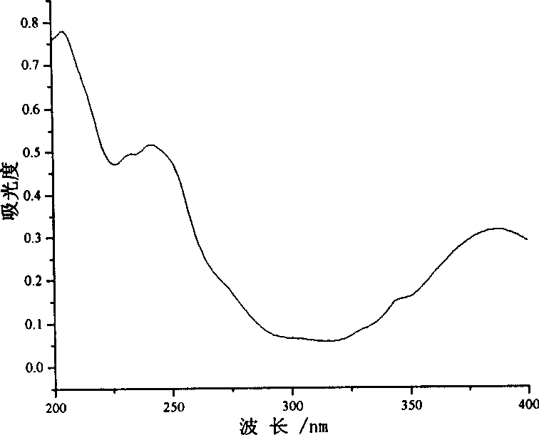 Fluorescence labeling acrylic acid-sodium acrylic sulphonate co-polymer water treatment agent and preparation method thereof