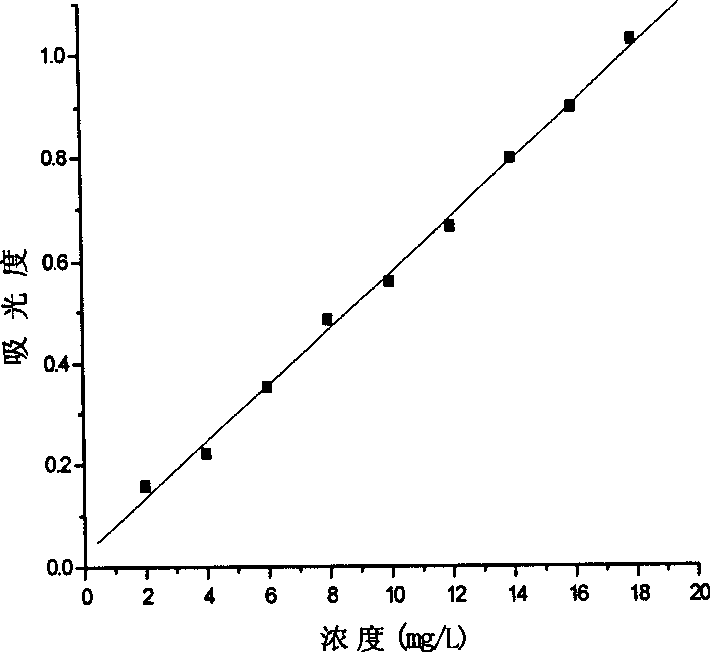 Fluorescence labeling acrylic acid-sodium acrylic sulphonate co-polymer water treatment agent and preparation method thereof