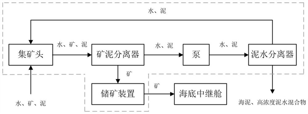 Circulating slurry-water separation system for seabed ore collection