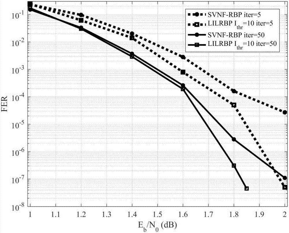 Local differential number dynamic BP decoding method for LDPC code