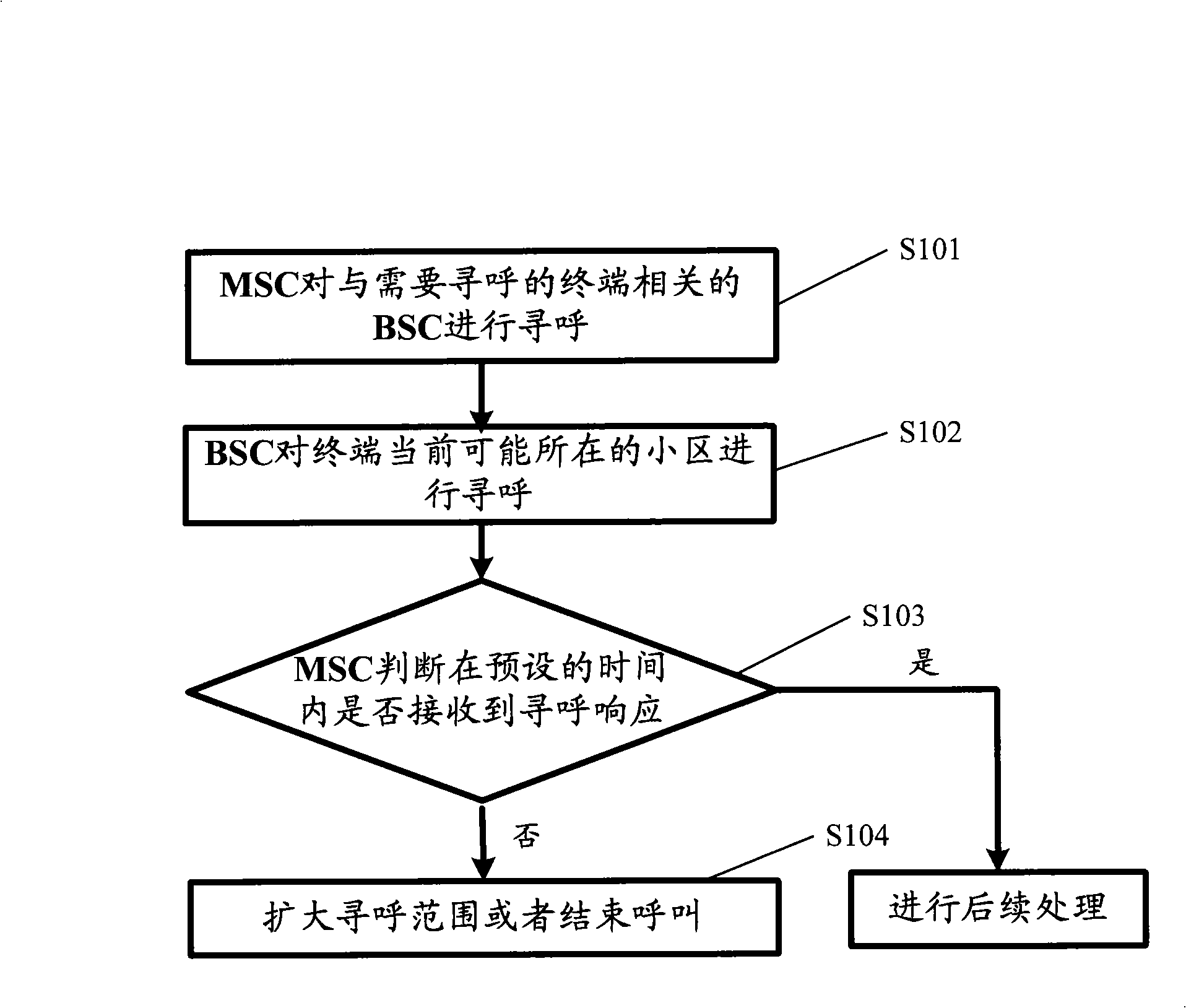 Paging method and device