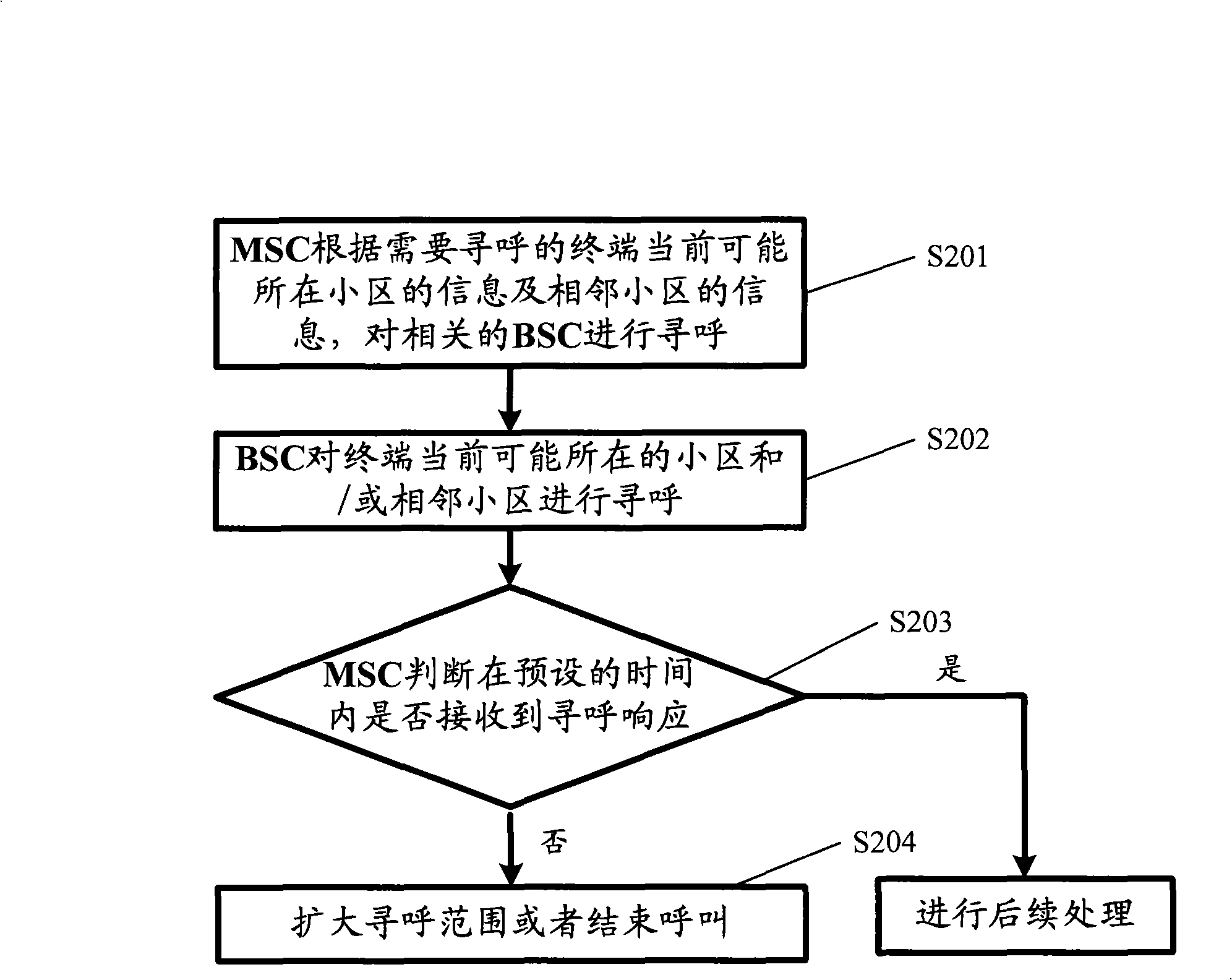 Paging method and device