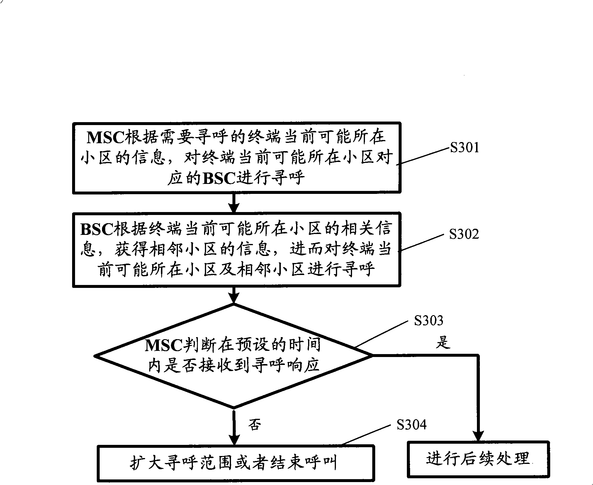 Paging method and device