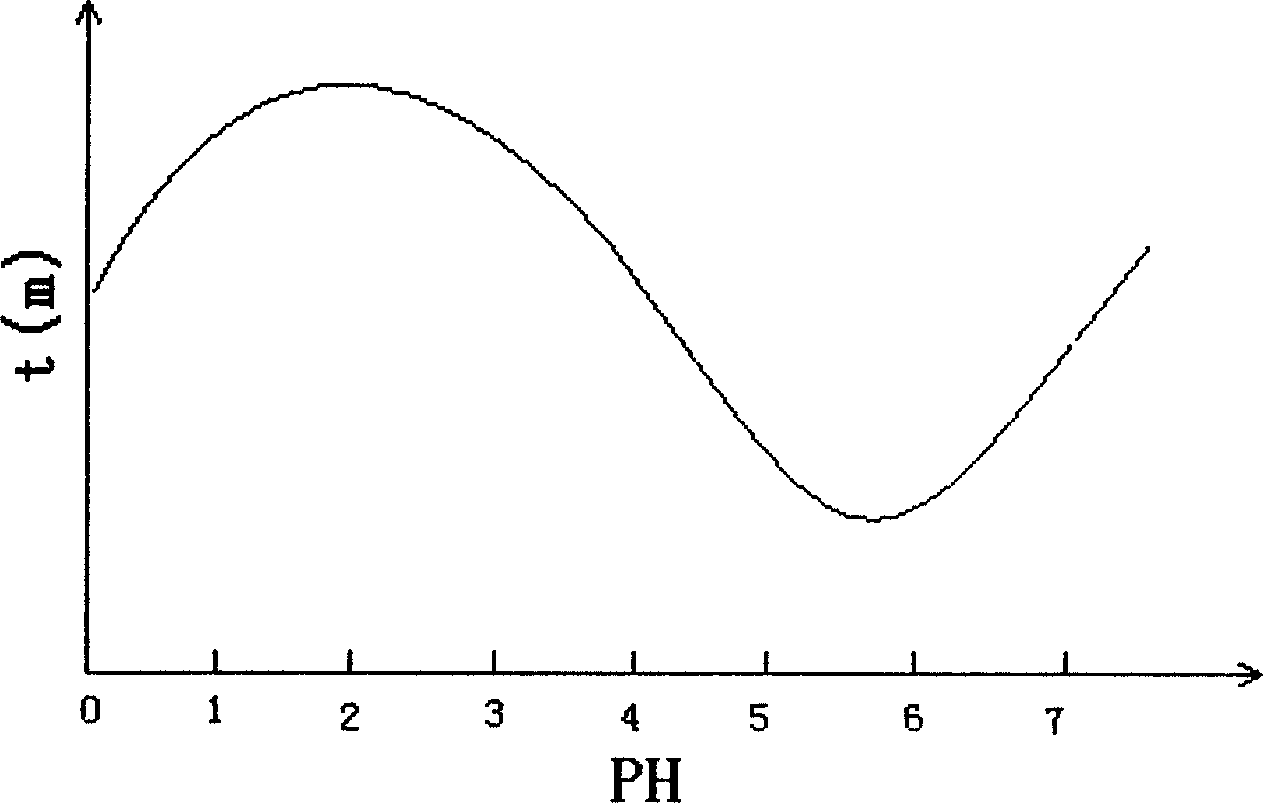 Pyroelectric ceramic materials and gel casting method thereof