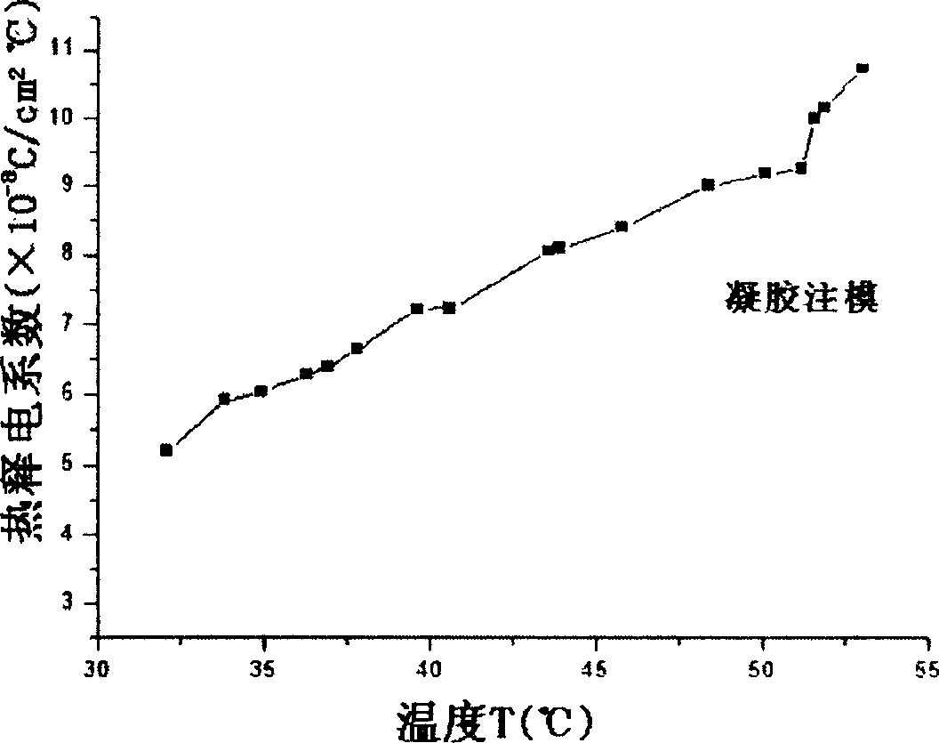 Pyroelectric ceramic materials and gel casting method thereof