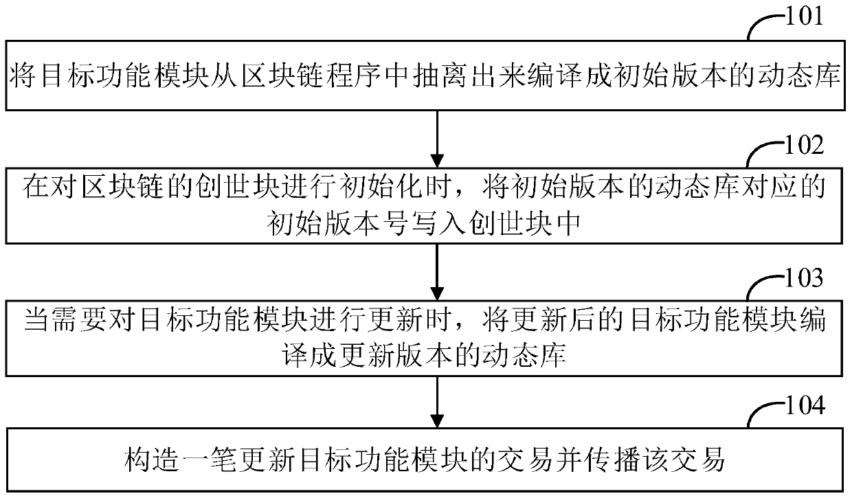 Blockchain node hot upgrading method and related equipment