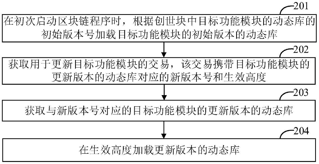 Blockchain node hot upgrading method and related equipment