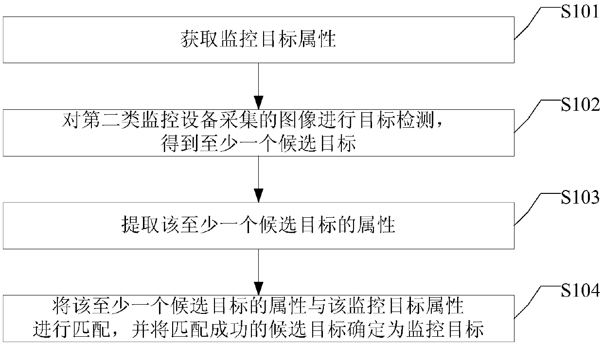 Target monitoring method, device, apparatus and system