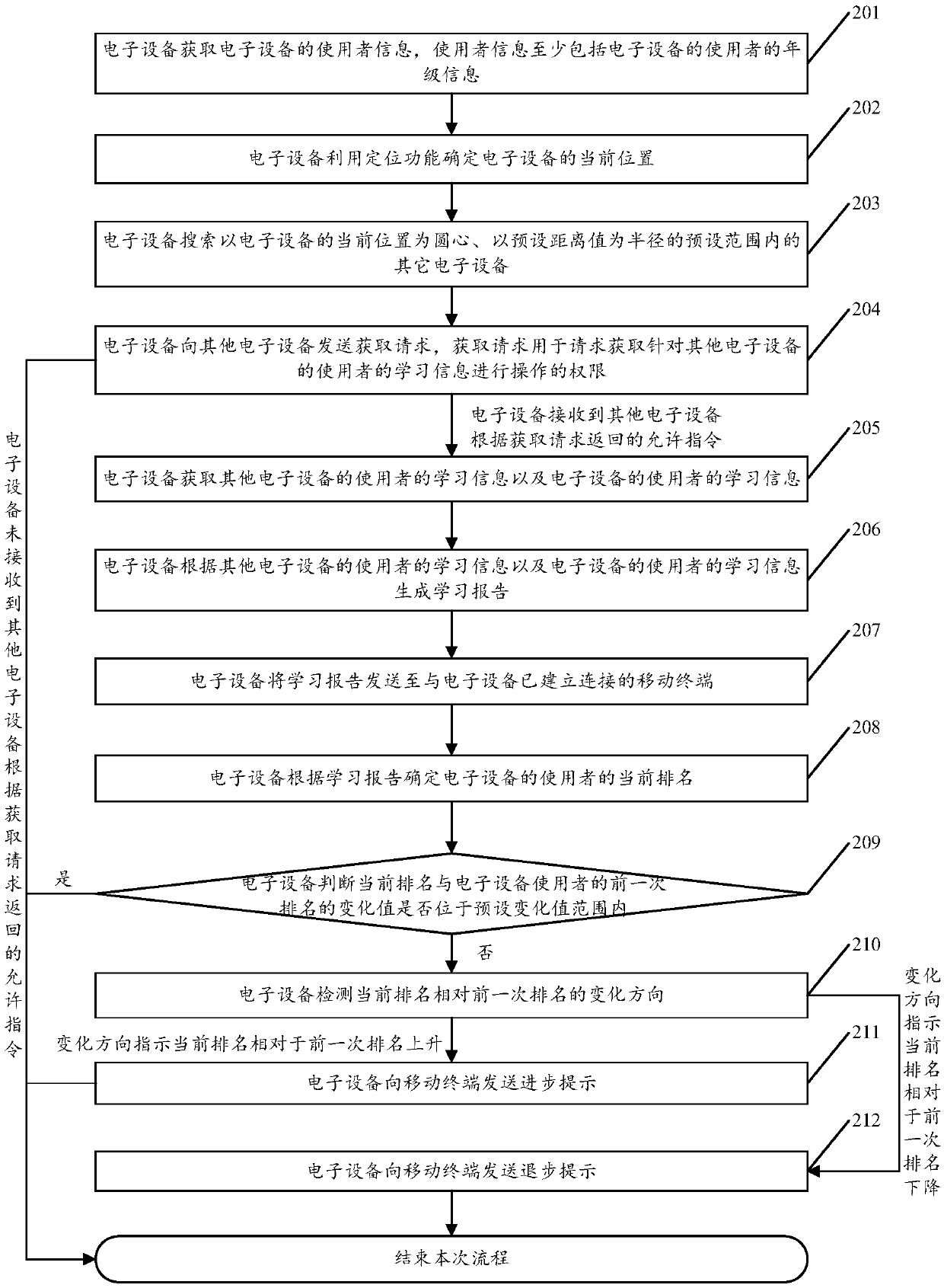 Study information acquisition method and electronic device