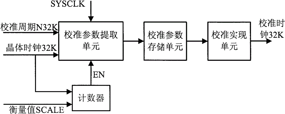 A mobile communication terminal slow clock crystal frequency compensation method and device