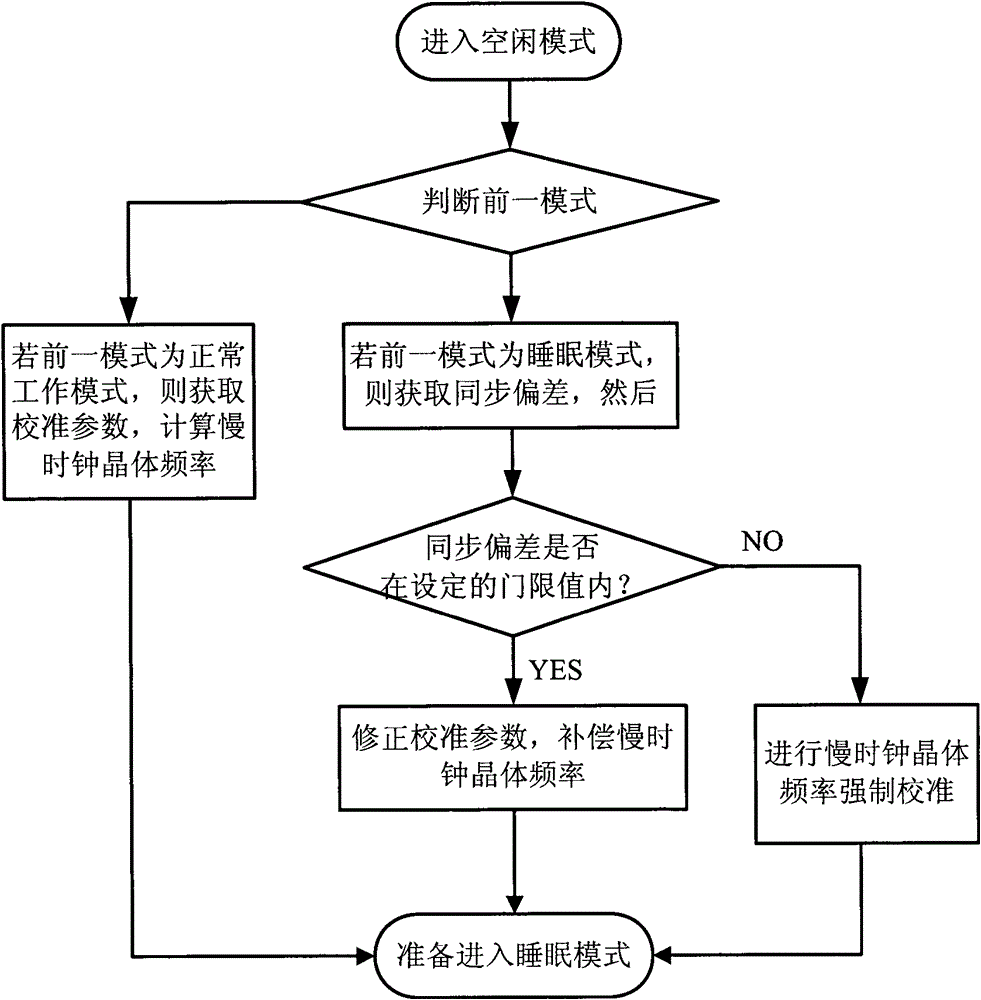 A mobile communication terminal slow clock crystal frequency compensation method and device