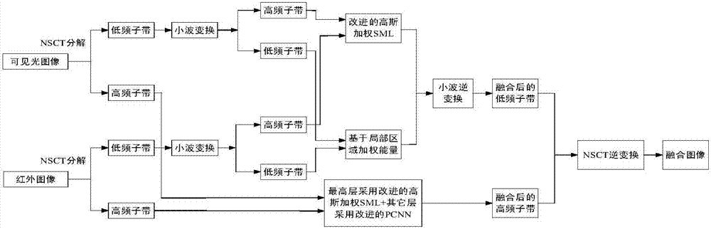 Supplementation mechanism and PCNN-based NSCT domain image fusion method