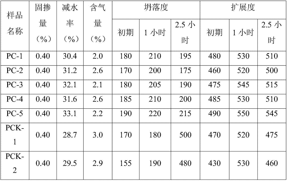 High performance polycarboxylic acid slump retaining agent and preparation method thereof