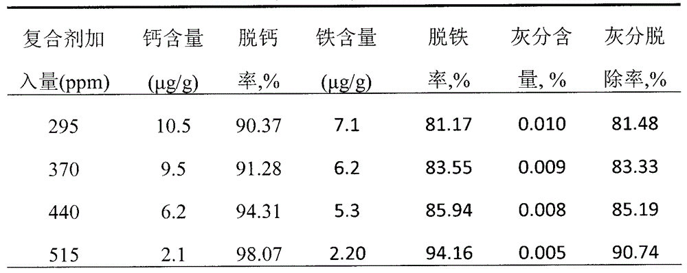 Complexing agent for removing metal and ash in coal tar and use method thereof