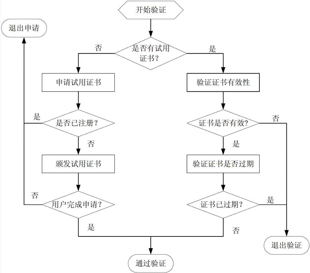 Software authorization trial method based on web service and signature certificate