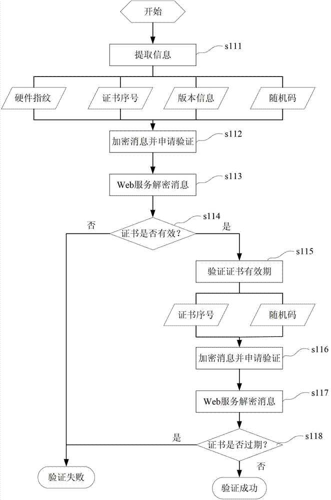 Software authorization trial method based on web service and signature certificate