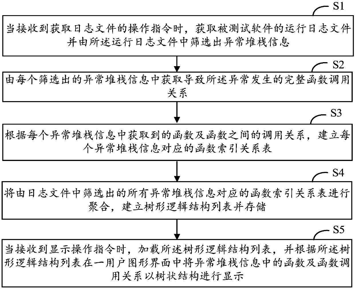 Log stack information analysis method and apparatus, computer device, and storage medium