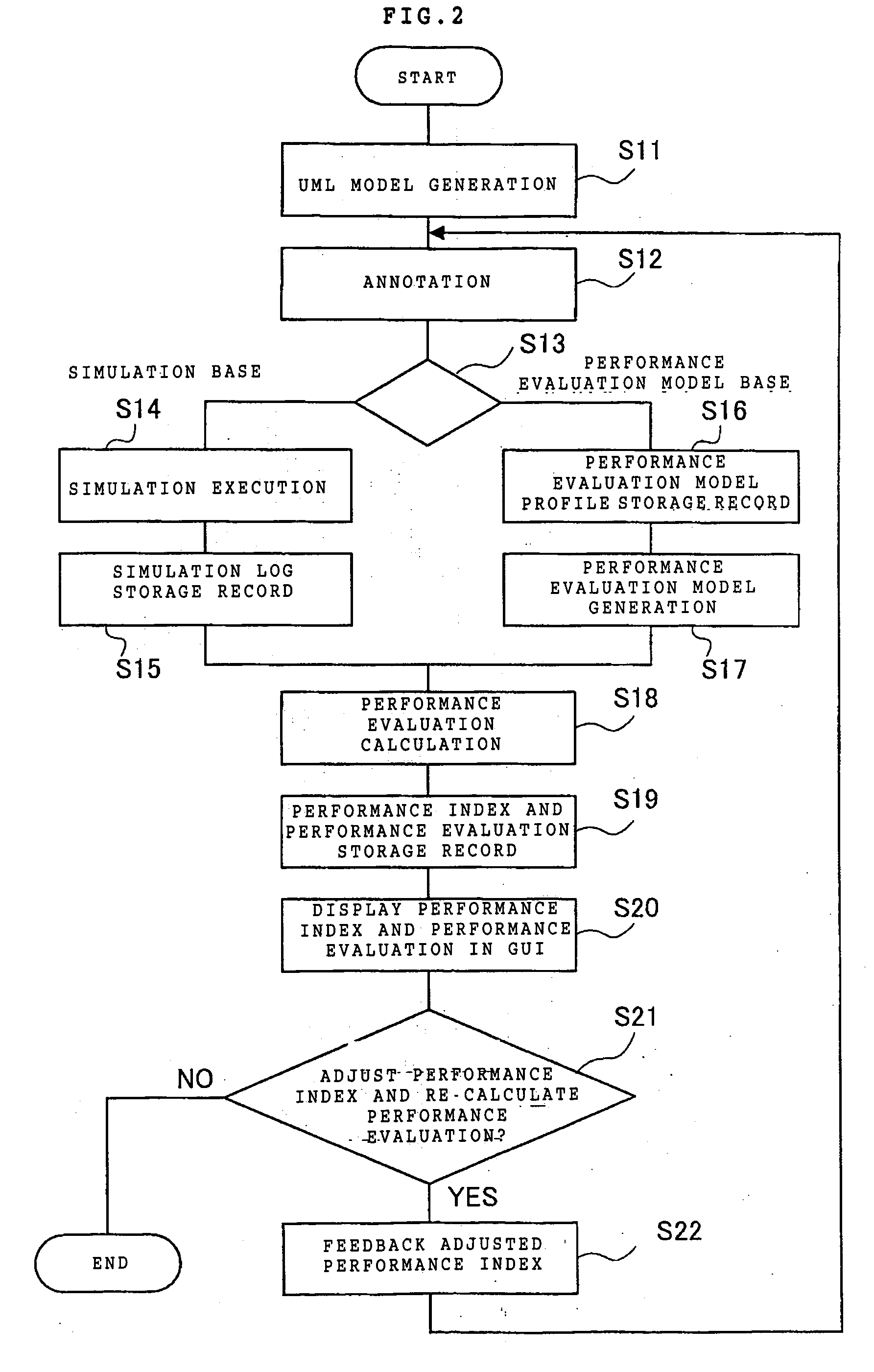 Unified modeling language (UML) design method