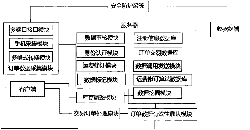 Order account payment system applied to e-commerce