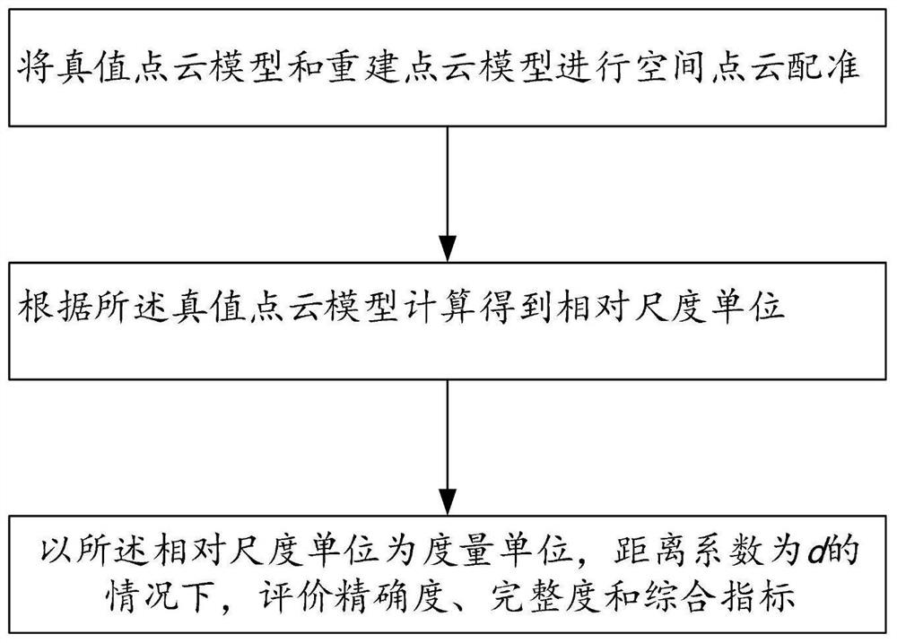 A Method for Evaluation of Accuracy and Integrity of 3D Reconstruction Point Cloud