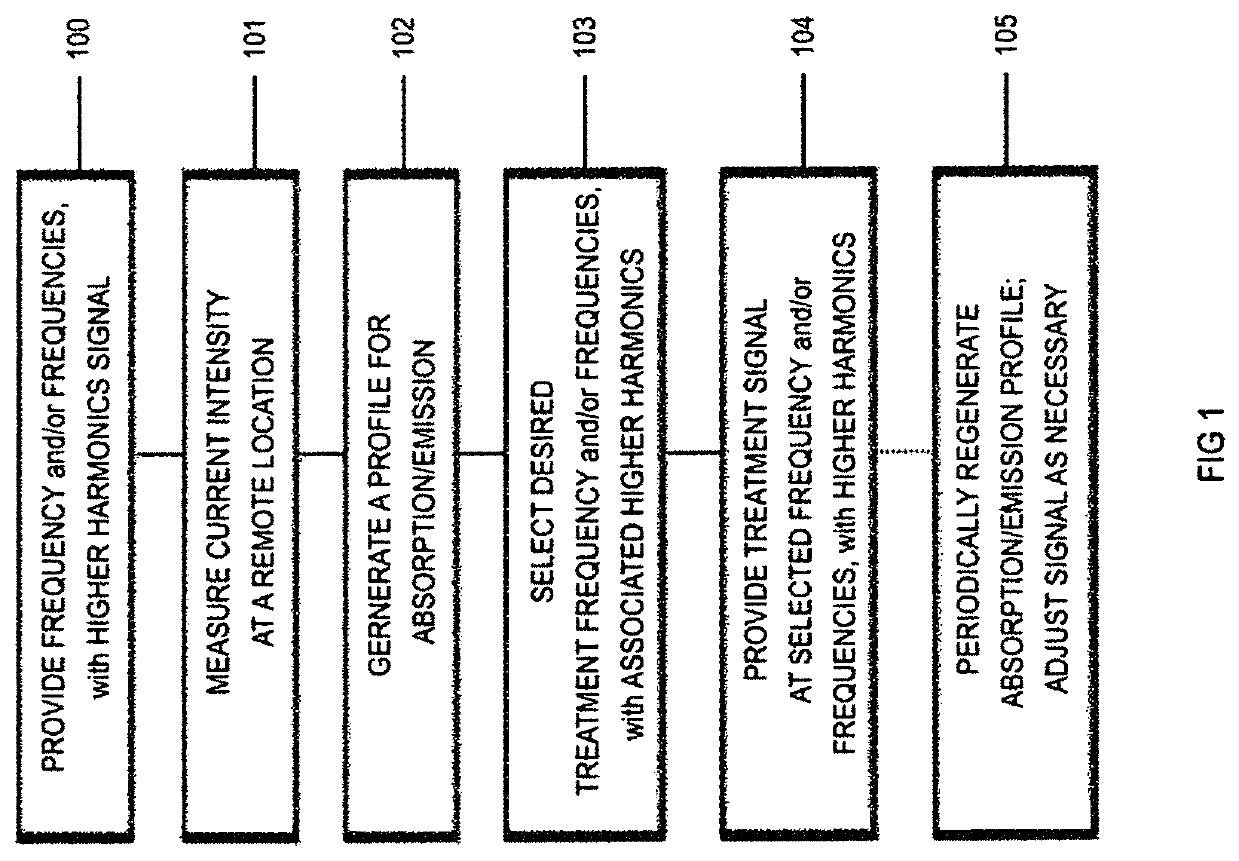 Method for electromagnetic fluid treatment utilizing frequencies and harmonics