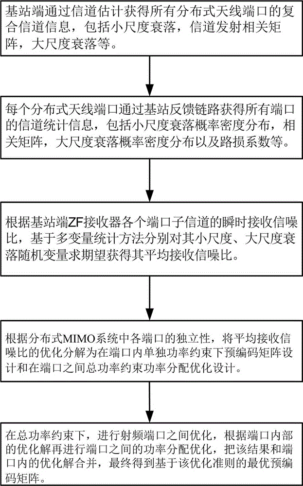 Precoding design method of maximized minimum signal to noise ratio in large-scale MIMO (multiple input multiple output) system