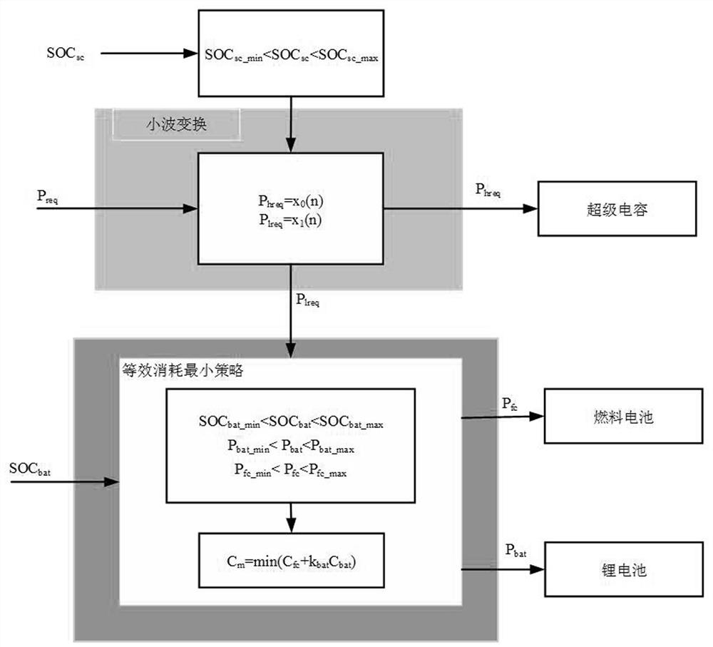 Hybrid electric vehicle energy management method of equivalent minimum consumption strategy