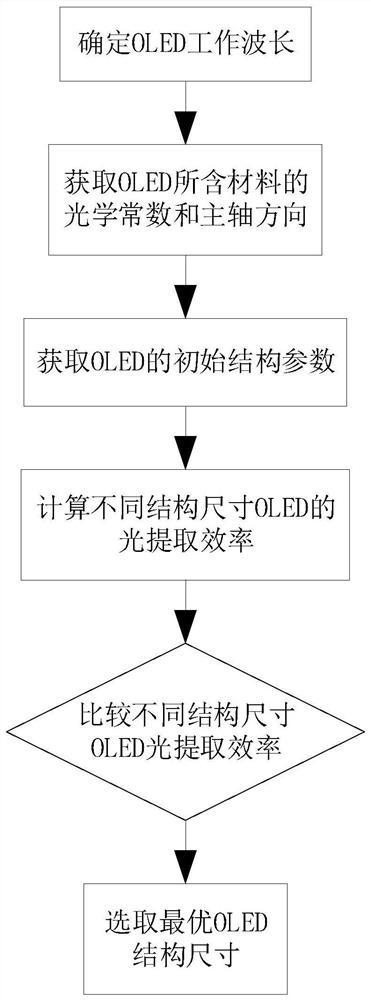 A kind of oled structure size optimization design method and equipment